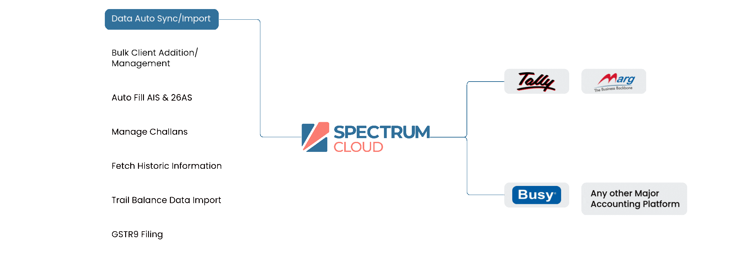 Spectrum Cloud Integrations with GST Portal, IT Portal, Tally, and more